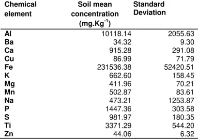 Table  II.  Soil  mean  concentration  of  the  analyzed  chemical  elements.  Standard  deviations  are  shown as SE