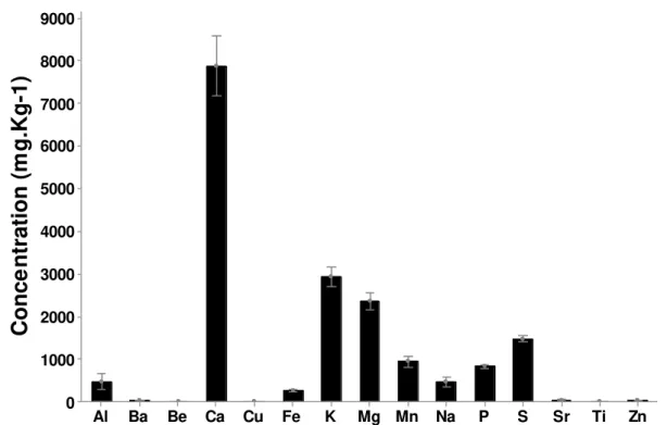 Figure IV. Average foliar concentration of 15 chemical elements. 95% Bonferroni CI for the Mean