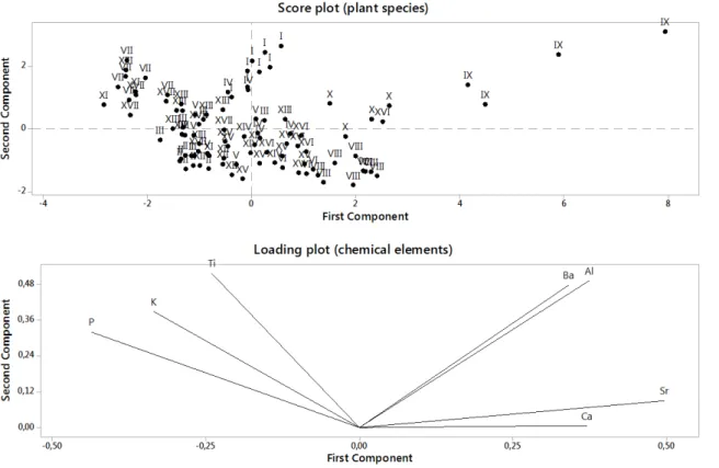 Figure V. Diagram of ordination showing the first two axes of a principal component analysis (PCA)  of  foliar  concentration  of  different  chemical  elements  in  the  17  studied  vascular  plant  species