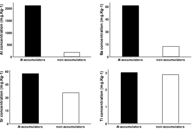 Figure  VI.  Average  foliar  concentration  of  Al,  Ba,  Sr  and  Ti  between  Al  accumulators  and  non- non-accumulators