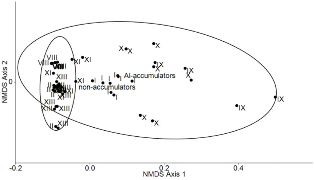 Figure  VIII.  Functional  groups  ordination  (for  metal  tolerance  traits)  by  Non-Metric  Dimensional  Scaling  (NMDS)