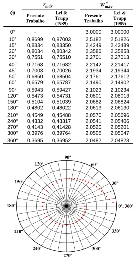 Figura 4.45. Localização da posição da velocidade adimensional máxima para o escoamento   em dutos de setores circulares
