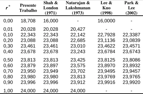 Tabela 4.7. Comparação dos resultados obtidos com disponíveis na literatura para o número de   Poiseuille no escoamento em dutos anulares concêntricos