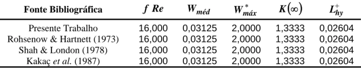 Tabela 4.11. Comparação dos resultados obtidos com os disponíveis na literatura para os   parâmetros hidrodinâmicos no escoamento em dutos circulares