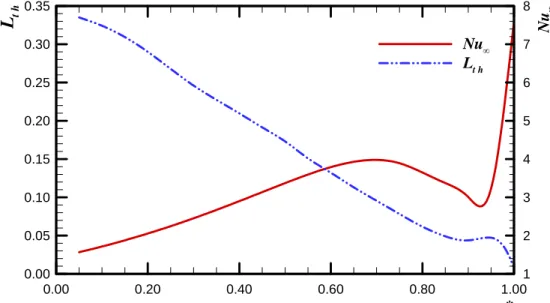 Figura 5.2. Comportamento do número de Nusselt limite e do comprimento de entrada térmica   para o escoamento em dutos de setores anulares com 4 = 5°.