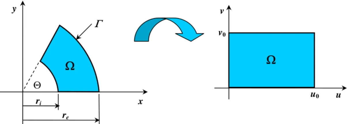Figura 3.3. Transformação do domínio de setor anular no plano (x,y) para o plano (u,v).rirex y 4:*