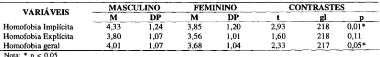 Tabela 2: Diferenças de gênero na Escala de Homofobia Implícita e Explícita.
