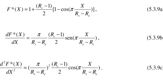 Figura 5.10- Funções F(X) para a parede, com extensão na saída da contração. 