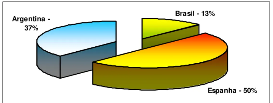 Gráfico 2.1: Corpus geral formado pelos subcorpora em porcentagem de ocorrências sem etiquetas 