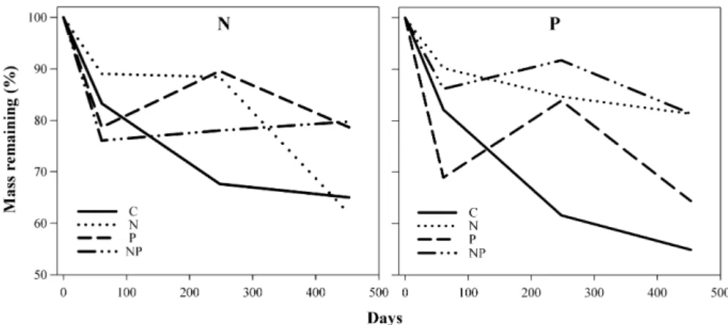 Fig. 5. Mean NO ﬂ uxes (A), N e NO3- (B) and N e NH4þ (C) concentrations and soil water content (D) from March 22nd 2004 to March 24th 2005 in fertilized and unfertilized plots in a cerrado area in Central Brazil
