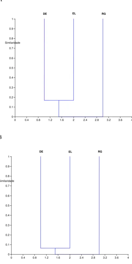 Figura 10 Dendograma representando a similaridade fúngica entre a comunidade  fúngicas de Monostroma hariotti das três ilhas antárticas