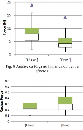 Fig. 8 Análise da força no limiar da dor, entre  géneros. 