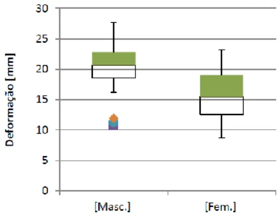 Fig. 11 Análise da deformação no limiar da dor, entre  géneros. 