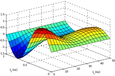 Figure 3.5  Bivariate representation of the envelope modulated signal. 