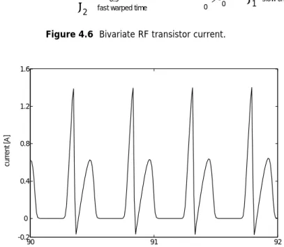 Figure 4.7  Univariate RF transistor current in the fast carrier time scale. 