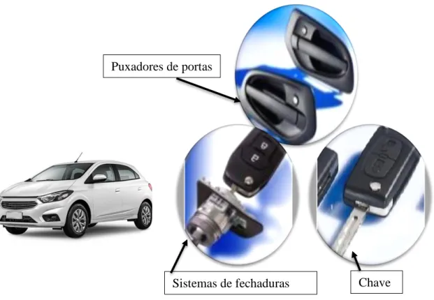 Figura 7-2 – Componentes para Automóveis  