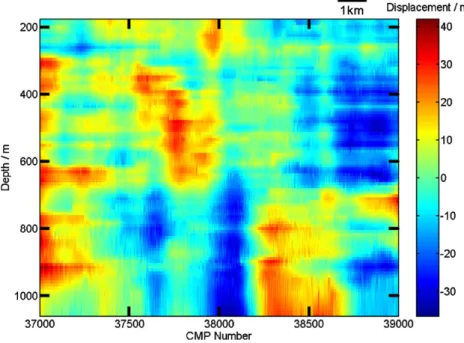 Figure 2. The vertical displacement distribution of internal waves computed from figure 1, by subtracting the trend from each picked horizon in the original data.