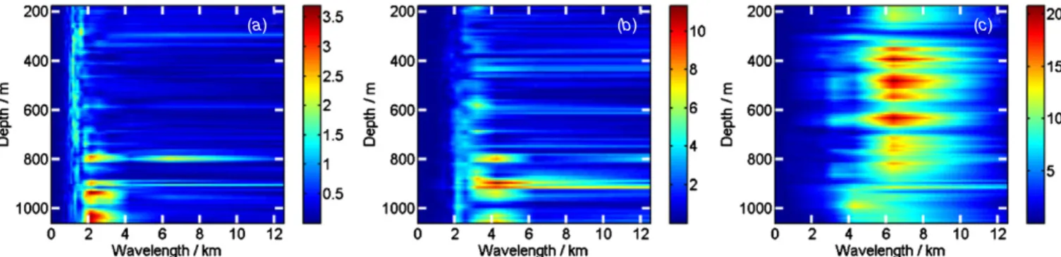 Figure 6. The corresponding wavenumber spectra of figure 5. Due to the reduction of scale mixing problems, the wavelength range for each single component is now much more concentrated than before, and more continuous in the vertical direction