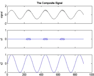 Figure A1. The signal used for testing the method is composed of the sum of two signals: s1 and s2 (after Huang et al (1999))