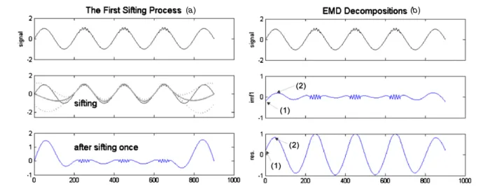 Figure A2. (a) The first sifting process and the corresponding result (recalculated after Wu and Huang (2009))