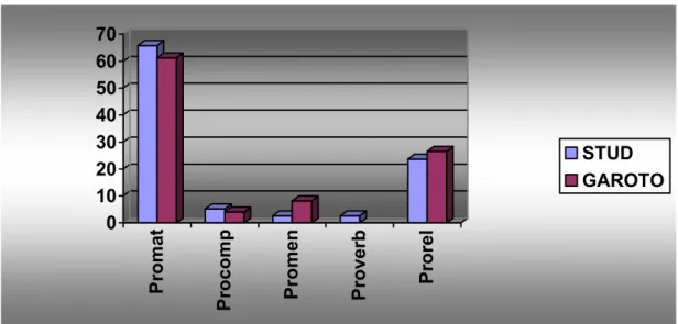 GRÁFICO 3 – Pontos percentuais de processos no corpus Stud-Garoto com nódulo 