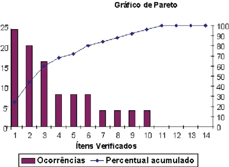 Figura 3 – Exemplo de diagrama de Pareto. Fonte: adaptado de Aguiar (2006). 
