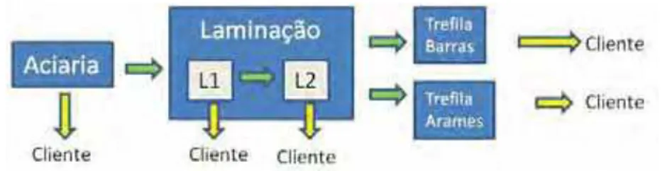 Figura 10 – Fluxograma do material para clientes. Fonte: Material interno da usina. 