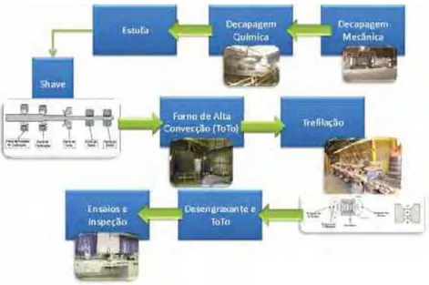 Figura 11 - Fluxograma de produção de arame. Fonte: material interno da área produtiva