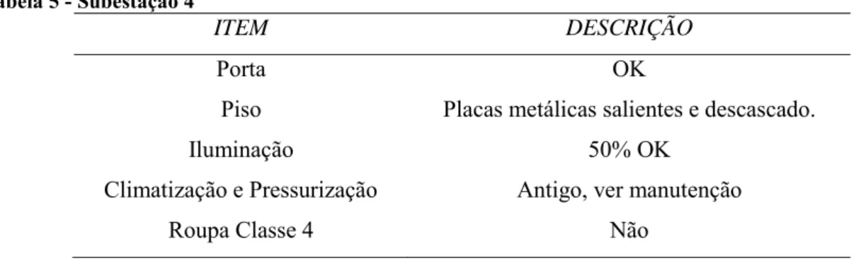 Tabela 5 - Subestação 4 