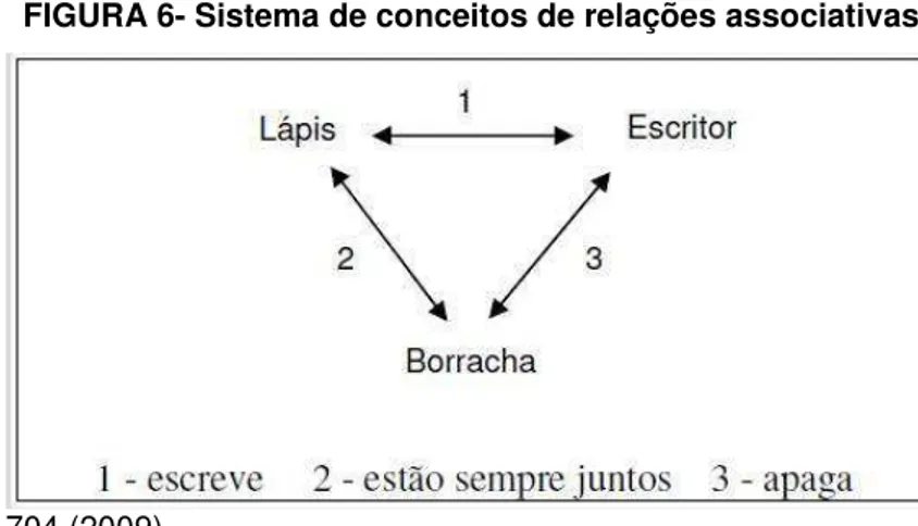 FIGURA 6- Sistema de conceitos de relações associativas 