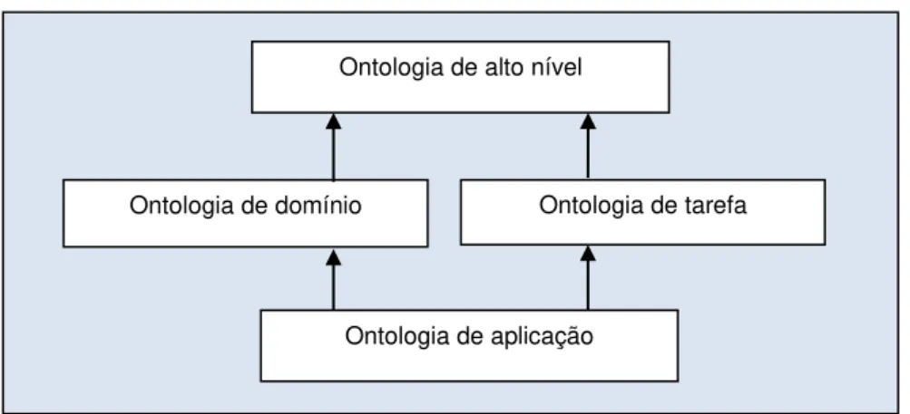 FIGURA 14- Tipos de ontologia de acordo com seu nível de dependência 