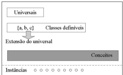FIGURA 15- Noções de universal, classe definível, conceito e instância 