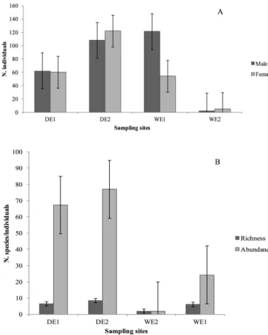 Figure 4. Decay in the similarity of phlebotomine sand flies assemblages in relation  to the geographic distance between sampling sites