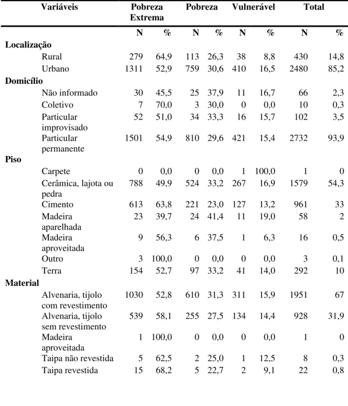 Tabela 1 - Distribuição das variáveis estudadas segundo a condição de pobreza. 
