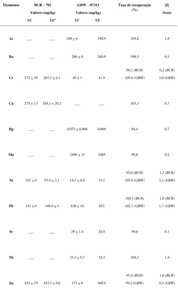 Tabela 4.2 – Figuras de mérito analítico dos procedimentos empregados, utilizando os materiais de referências  BCR – 701 e GBW – 07311