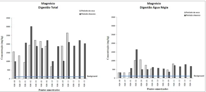 Figura 4.13– Variação dos teores de magnésio em amostras de sedimento nas digestões total e com água régia.