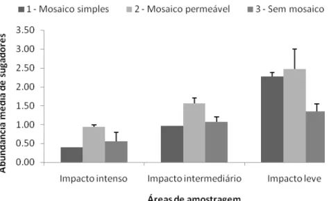 Figura 8: Abundância média de sugadores por categoria de mosaico (1  –  mosaico  simples, 2  –  mosaico permeável e 3  –  sem mosaico) e área de amostragem (ANOVA 