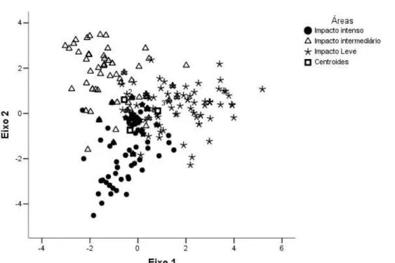 Figura 9: Discriminante canônica da composição de herbívoros entre as áreas de  amostragem (Função 1 - χ 2 204 =280,9, p=0,001), Parque Estadual do Itacolomi, Ouro 