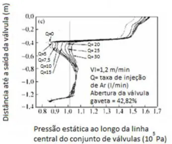 Figura 3.4-2: Efeito da taxa de injeção de argônio sobre a pressão interna ao longo da linha central : (a)  K= 66,45%, (b) K= 50,46% e (c) K= 42,82% (sendo K o % de abertura de válvula gaveta)