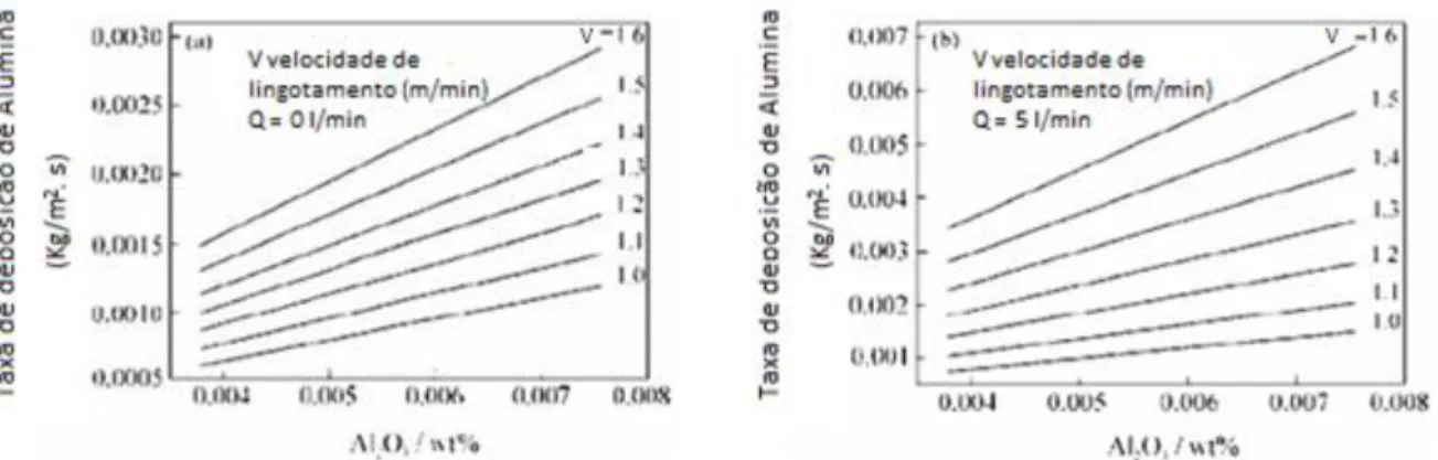 Figura 3.4-4: Taxa de deposição de alumina para diferentes percentuais de alumina no aço em diferentes  velocidades