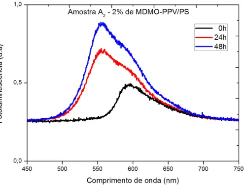 Gráfico de fotoemissão dos selos de A 2 .