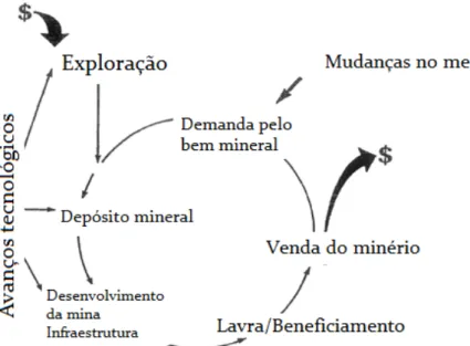 Figura 2: A mineração e o mercado consumidor  Fonte: Hustrulid &amp; Kuchta, 2006 