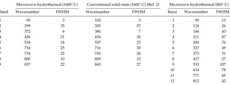 Table 1. Raman fitting parameters (in cm  1 ) for the BYN ceramics fired at 1600 and 800 ° C