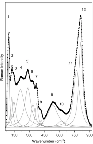 Figure 4 shows the Raman spectrum of the BYN ceramic fired at 800 ° C fitted by using Lorentzian lines