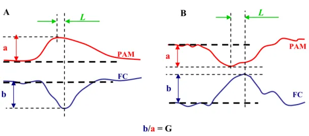 Figura 3 – Representação dos parâmetros avaliados em cada estimulação baroreflexa por aumentos (A) ou  quedas (B) da pressão arterial média (PAM) em ambos os grupos experimentais desnutridos e controles