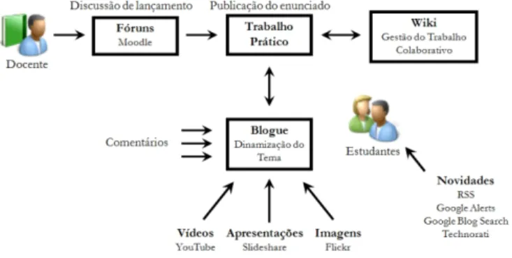 Figure 3.  Plataforma Integrada de Gestão de Conteúdos e Aplicações Web  2.0