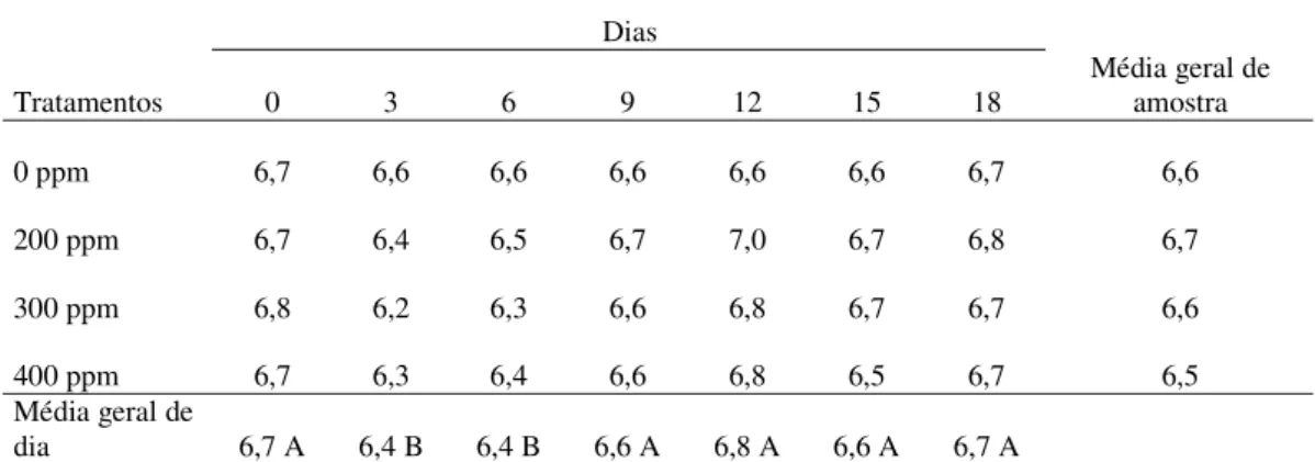 Tabela 1. Potencial Hidrogeniônico (pH) obtidos em abacates ‘Hass’ submetidos a  diferentes doses de 1-MCP, armazenados sob refrigeração (10±1ºC e 90±5% UR) e ao 18°  dia transferidos à temperatura ambiente (21±5ºC e 70±5% UR)