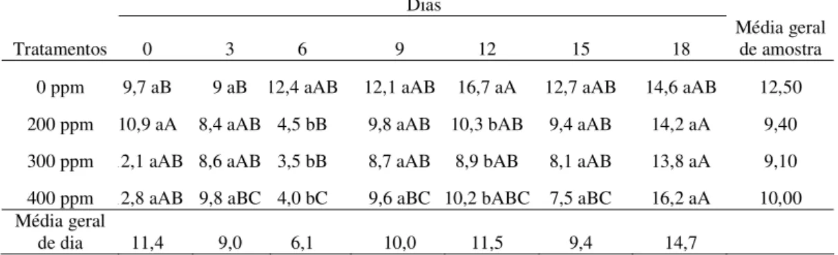 Tabela 3. Teor de sólidos solúveis (°Brix) obtidos em abacates ‘Hass’ submetidos a  diferentes doses de 1-MCP, armazenados sob refrigeração (10±1ºC e 90±5% UR) e ao 18°  dia transferidos à temperatura ambiente (21±5ºC e 70±5% UR)