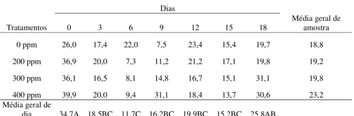 Tabela 4: Índice de maturação (SS/AT) obtidos em abacates ‘Hass’ submetidos a  diferentes doses de 1-MCP, armazenados sob refrigeração (10±1ºC e 90±5% UR) e ao 18°  dia transferidos à temperatura ambiente (21±5ºC e 70±5% UR)