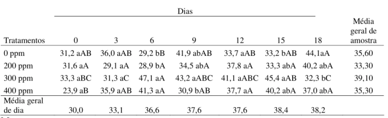 Tabela 7: Compostos fenólicos totais (mg ácido gálico 100g-1 polpa) obtidos em abacates 